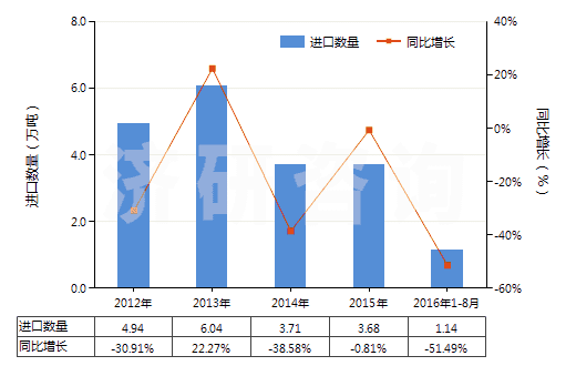 2012-2016年8月中國2,4-和2,6-甲苯二異氰酸酯混合物（甲苯二異氰酸酯TDI）(HS29291010)進口量及增速統(tǒng)計